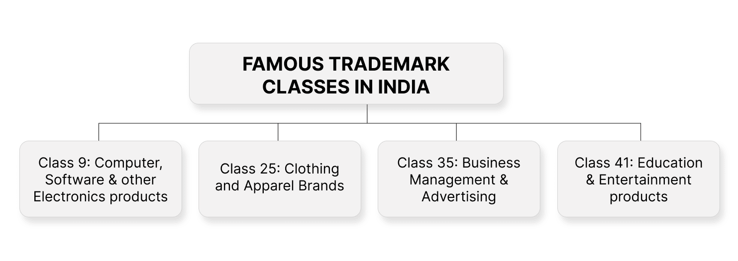 Trademark classes in India